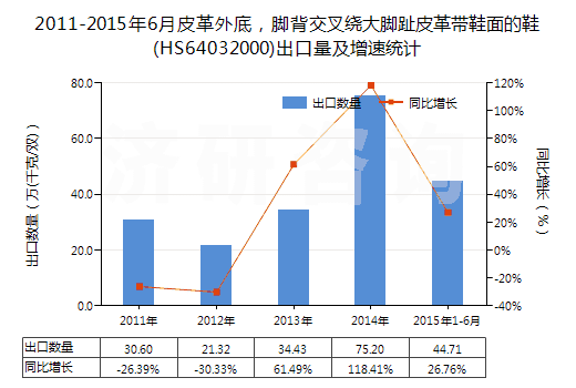 2011-2015年6月皮革外底，腳背交叉繞大腳趾皮革帶鞋面的鞋(HS64032000)出口量及增速統(tǒng)計(jì)